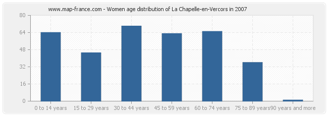 Women age distribution of La Chapelle-en-Vercors in 2007